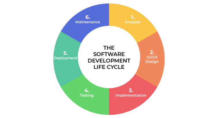 6 Common SDLC Mistakes and How to Avoid Them